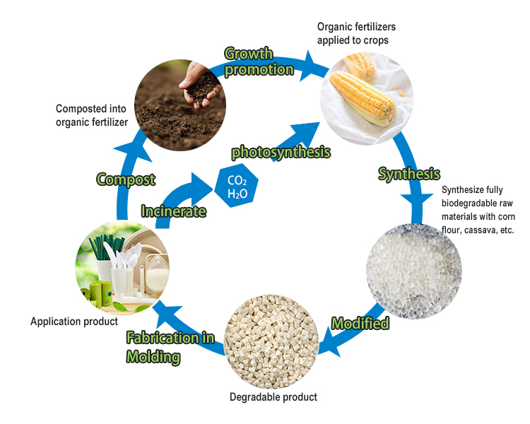 gránulos de ácido poliláctico natureworks 100% biodegradable material compostable H8000